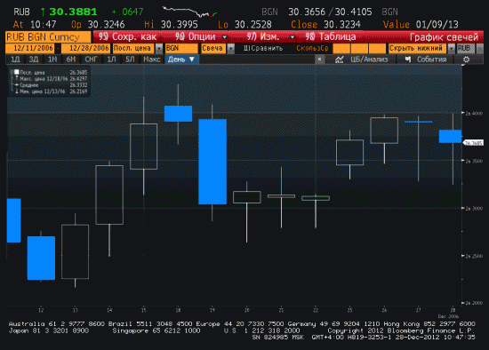 о якобы "сезонности" рубля в декабре