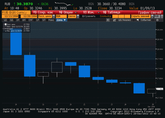 о якобы "сезонности" рубля в декабре