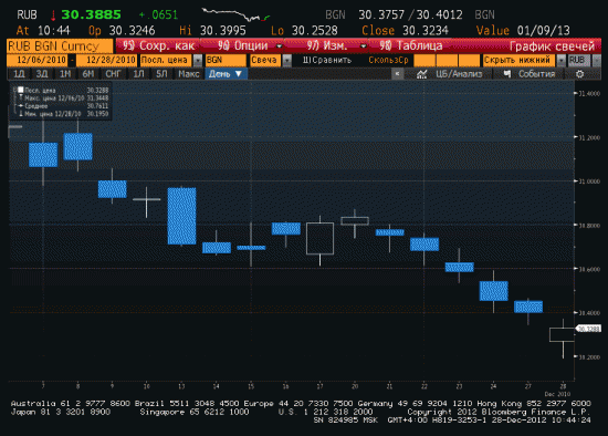 о якобы "сезонности" рубля в декабре