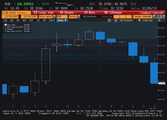 о якобы "сезонности" рубля в декабре