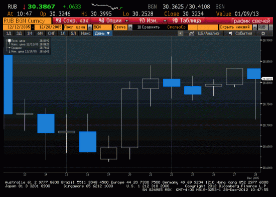 о якобы "сезонности" рубля в декабре