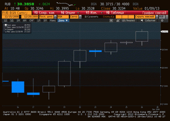 о якобы "сезонности" рубля в декабре