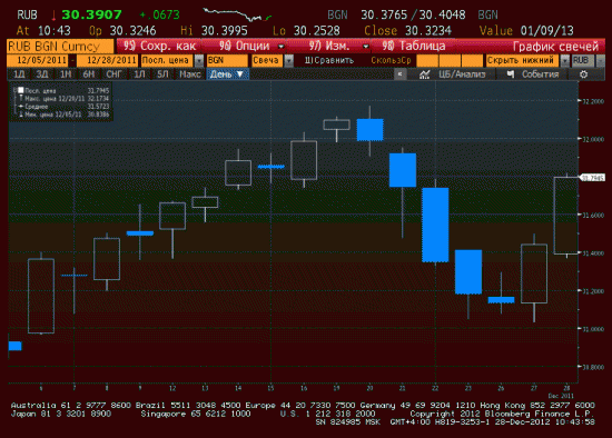 о якобы "сезонности" рубля в декабре
