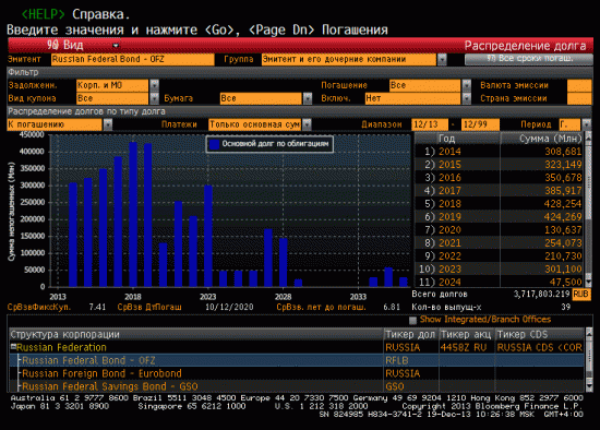 объемы погашений ОФЗ