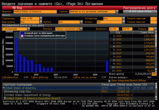 нам бы год переждать... график погашения US treasury и  как минфин в этом году ОФЗ размещать будет