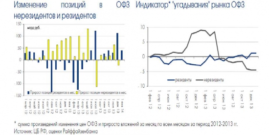 Нерезиденты или резиденты чаще "угадывают" рынок ОФЗ?