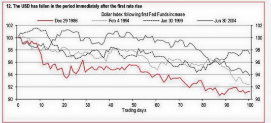 Поведение бакса (DXY) в первые 100 торговых дней после повышение процентной ставки Федом