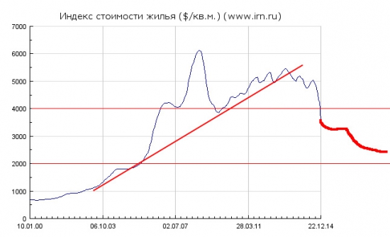 Цены на недвижимость в Москве