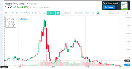 Сколько стоил Мечел в 2004 году?