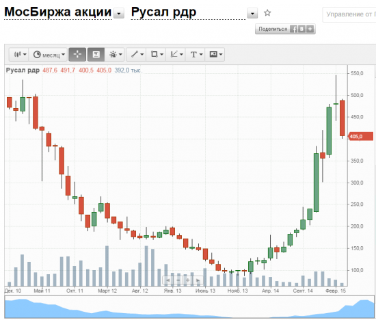 Потенциал роста в акциях Мечел а.о.