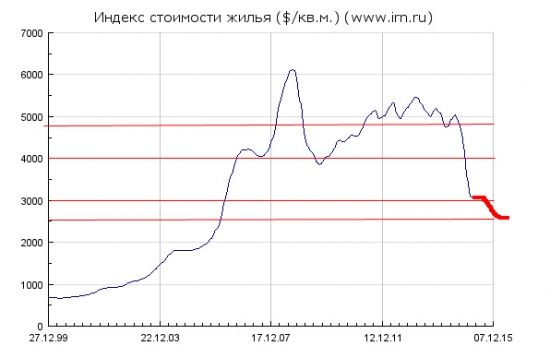 Московская недвижимость: Итоги первый квартал 2015