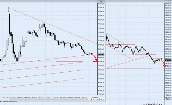 USD/RUB  ожидаю движения вниз