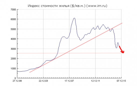 Московская недвижимость: Итоги первого полугодия 2015