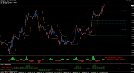 EUR/USD - возможен развод быков!