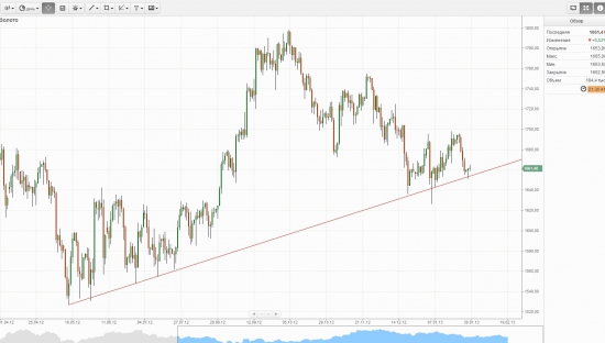 Золото тех анализ (Gold)