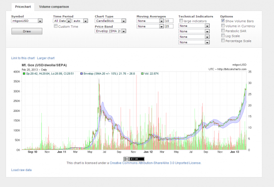 Ралли на рынке Bitcoin