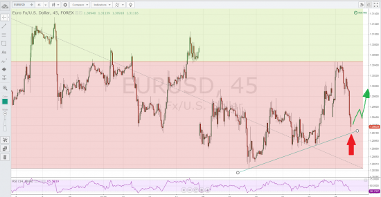 Long EURUSD 1.2915