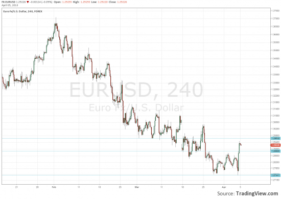 EURUSD открываем позицию