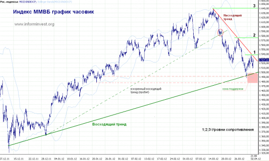 Аналитический обзор индекса ММВБ
