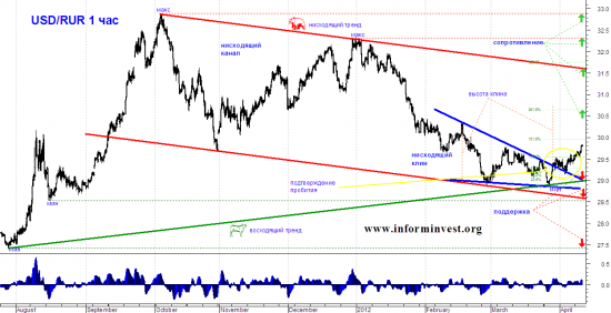 Технический анализ USD/RUR: Что же будет с Долларом?