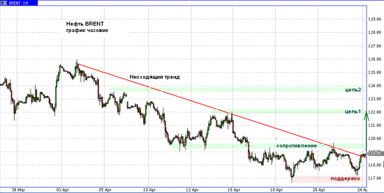 Технический анализ: нефть Brent - падение завершается!