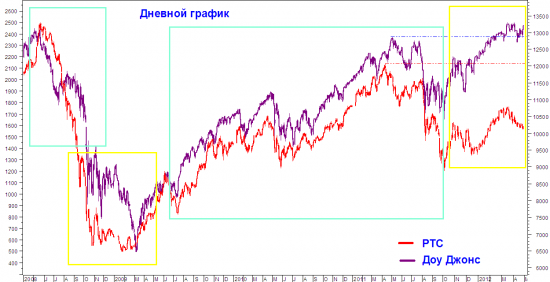 Индекс РТС и Индекс Доу Джонс – необходимо отрегулировать развал/схождение?!