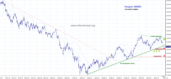 технический анализ индекса ММВБ