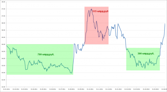 Основные периоды интервенций ЦБР 2011-2012 г.г.