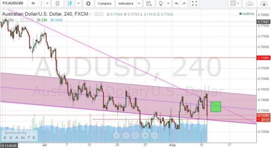 AUDUSD - идея покупки