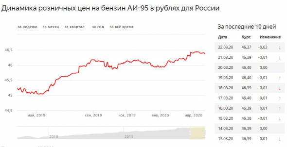 Два графика цен на бензин.