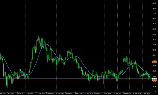 SILVER: возможна "разрядка" вниз, мин. процентов на 10-20.