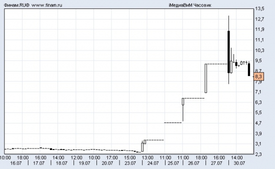 Инвест идея: buyback ОАО Медиа группа "Война и Мир" +104,8% за 7 недель!