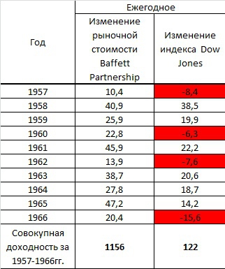 Если бы не было Баффетта, то его нужно было придумать! (Фундаментальный анализ VS Технический анализ).