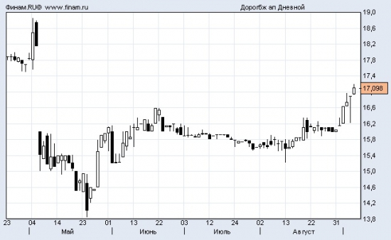 Акции ОАО «Дорогобуж» - новая ракета?!