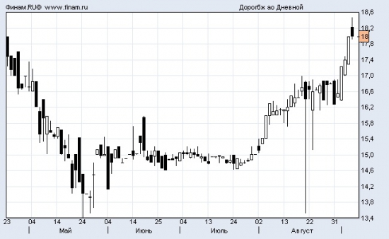 Акции ОАО «Дорогобуж» - новая ракета?!