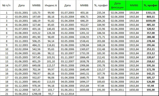 Портфель разумного инвестора. Концепция долгосрочных инвестиций. Часть 3