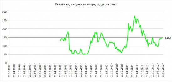 Портфель разумного инвестора. Концепция долгосрочных инвестиций. Часть 3