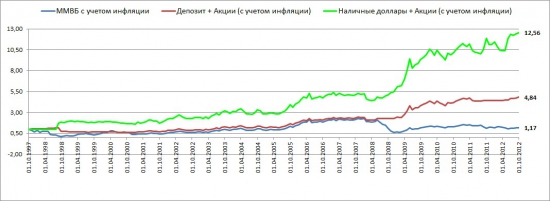 Портфель разумного инвестора. Концепция долгосрочных инвестиций. Часть 3