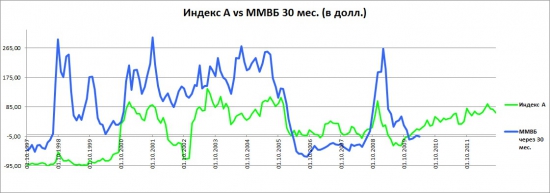 Портфель разумного инвестора. Концепция долгосрочных инвестиций. Часть 3