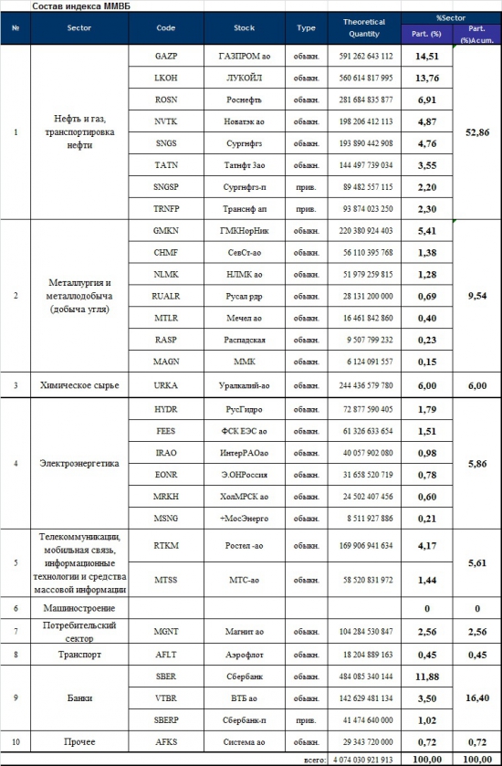 Фондовые индексы как зеркало экономики...