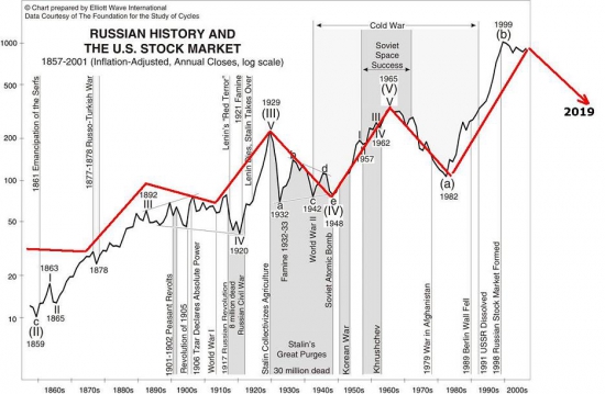 36 летние циклы