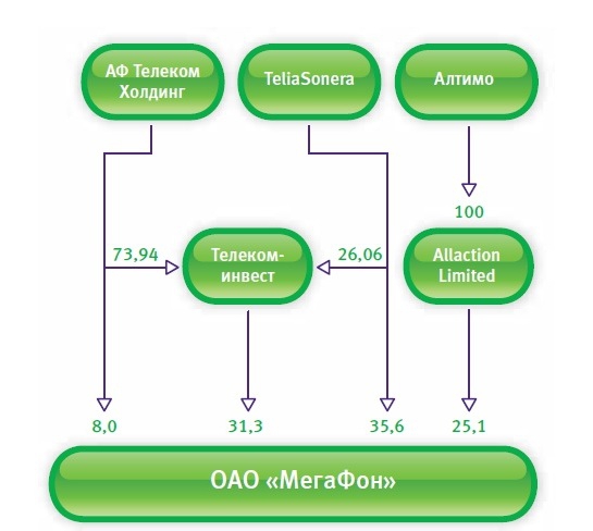 IPO МегаФона: интересные моменты.