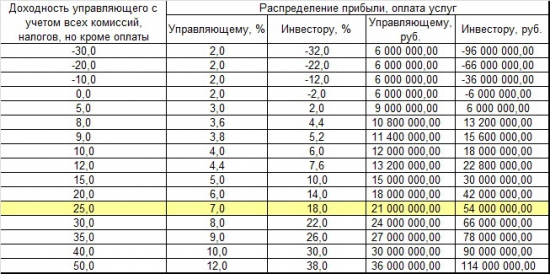 Справедливая оплата услуг  управляющих инвестиционных фондов.