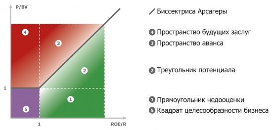 Биссектриса Арсагеры - полевые испытания...