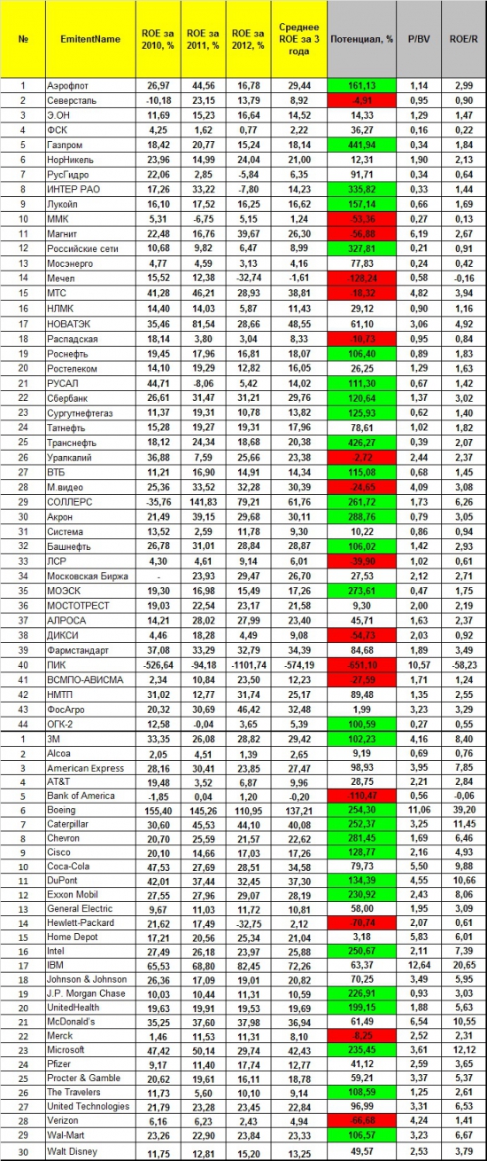 Биссектриса Арсагеры – картина DJIA. Часть 3.