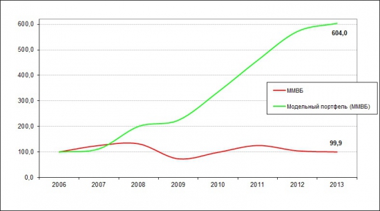 Проект «Разумный инвестор». Россия – страна возможностей!!! Июль 2013 года