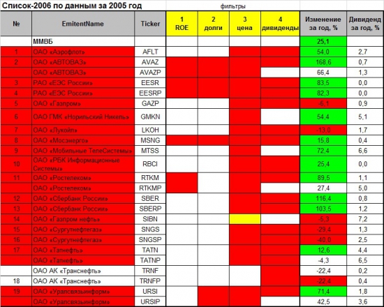 Проект «Разумный инвестор». Россия – страна возможностей!!! Июль 2013 года