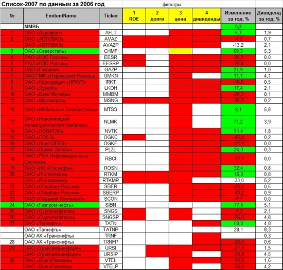 Проект «Разумный инвестор». Россия – страна возможностей!!! Июль 2013 года