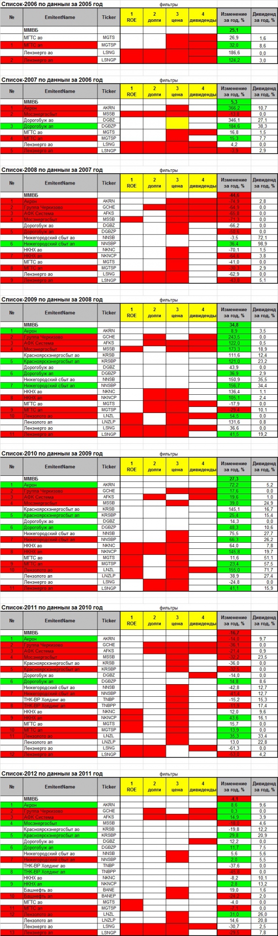 Проект «Разумный инвестор». Россия – страна возможностей!!! Июль 2013 года