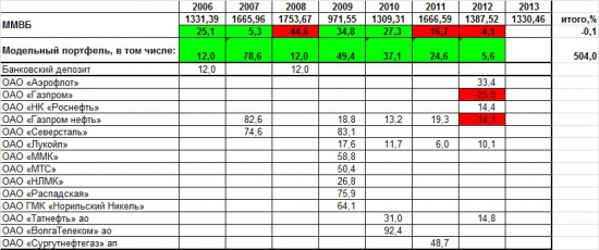 Проект «Разумный инвестор». Россия – страна возможностей!!! Июль 2013 года